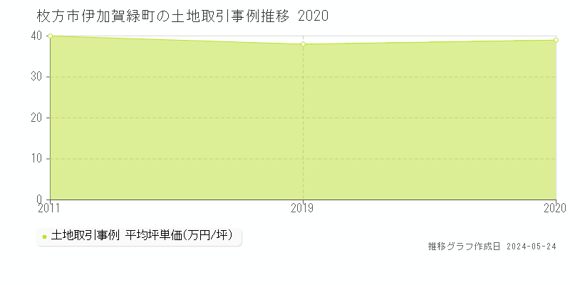 枚方市伊加賀緑町の土地価格推移グラフ 