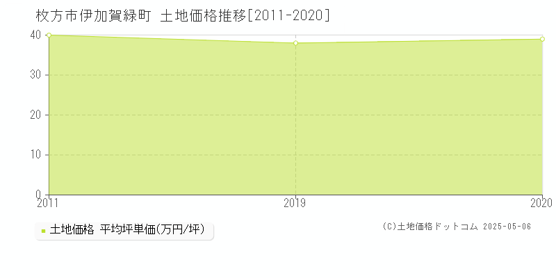 伊加賀緑町(枚方市)の土地価格推移グラフ(坪単価)[2011-2020年]