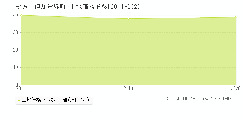 枚方市伊加賀緑町の土地価格推移グラフ 