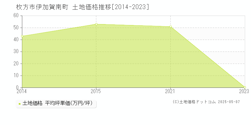 伊加賀南町(枚方市)の土地価格推移グラフ(坪単価)[2014-2023年]