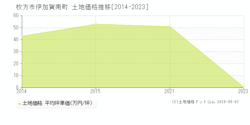 枚方市伊加賀南町の土地価格推移グラフ 