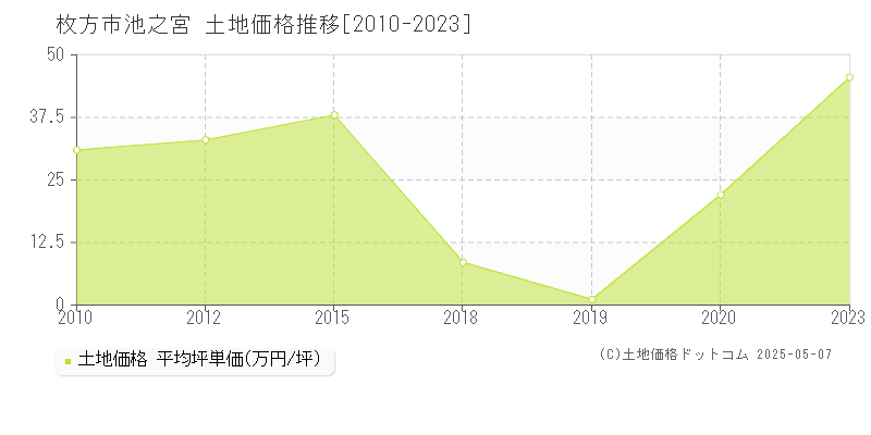 池之宮(枚方市)の土地価格推移グラフ(坪単価)[2010-2023年]