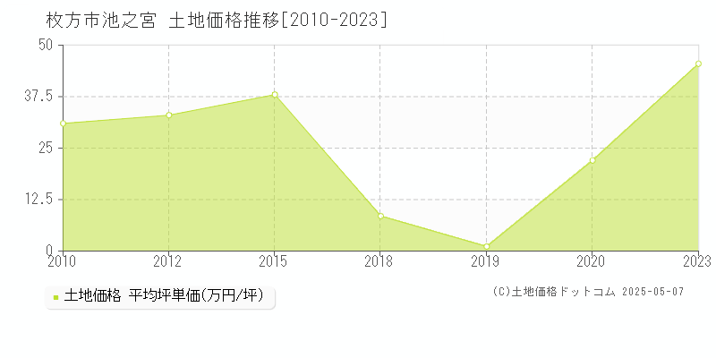 枚方市池之宮の土地価格推移グラフ 