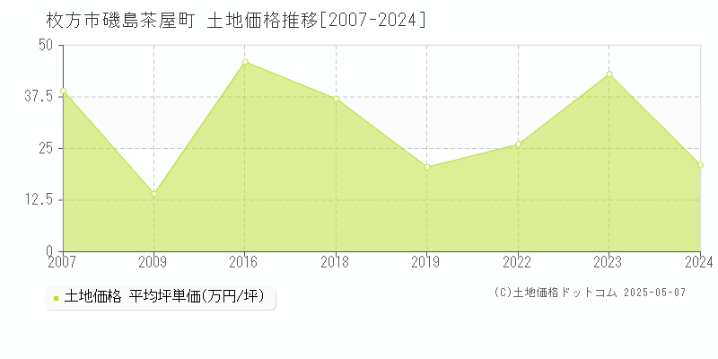 磯島茶屋町(枚方市)の土地価格推移グラフ(坪単価)[2007-2024年]