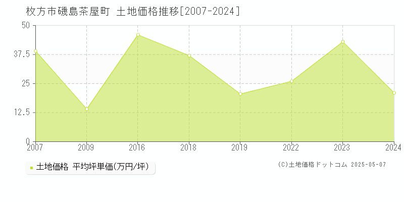 枚方市磯島茶屋町の土地価格推移グラフ 