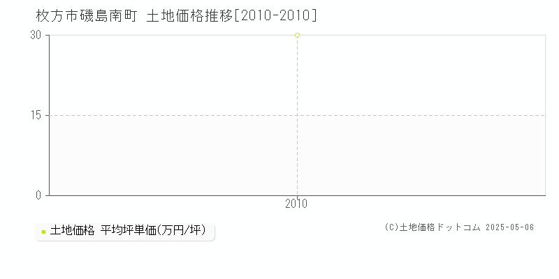 磯島南町(枚方市)の土地価格推移グラフ(坪単価)[2010-2010年]
