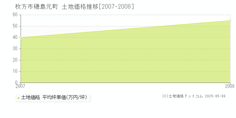 磯島元町(枚方市)の土地価格推移グラフ(坪単価)[2007-2008年]