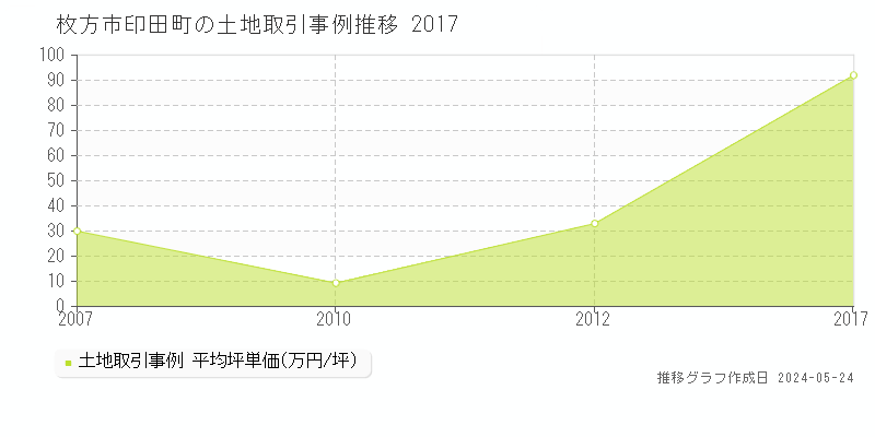 枚方市印田町の土地価格推移グラフ 