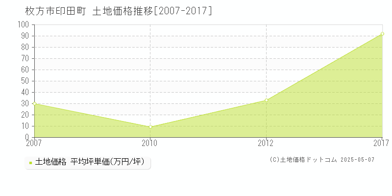 印田町(枚方市)の土地価格推移グラフ(坪単価)[2007-2017年]
