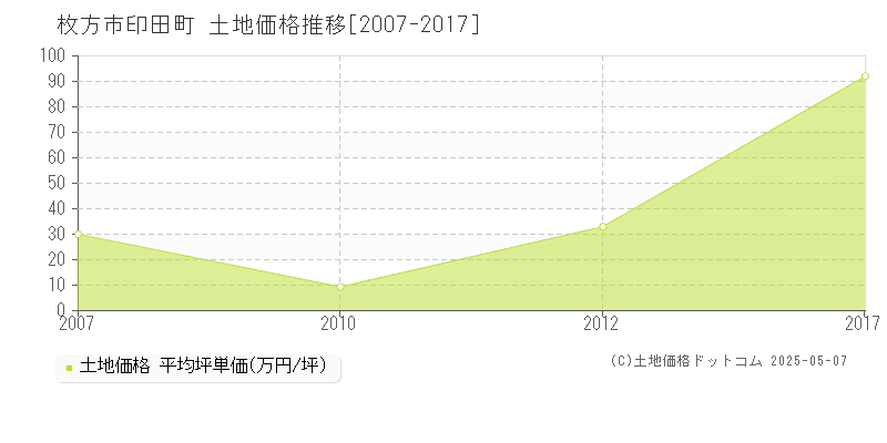 枚方市印田町の土地価格推移グラフ 