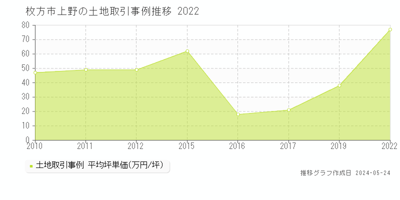 枚方市上野の土地価格推移グラフ 