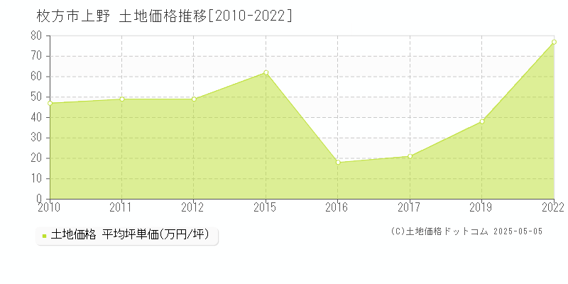上野(枚方市)の土地価格推移グラフ(坪単価)[2010-2022年]