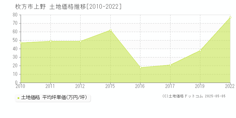 枚方市上野の土地価格推移グラフ 