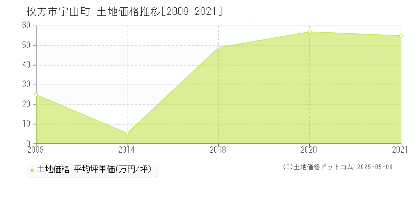 宇山町(枚方市)の土地価格推移グラフ(坪単価)[2009-2021年]