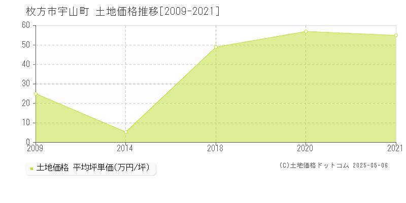 枚方市宇山町の土地価格推移グラフ 