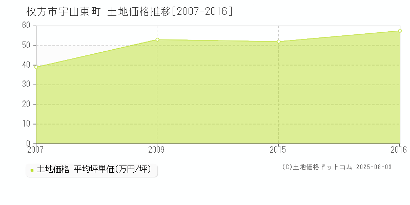 枚方市宇山東町の土地価格推移グラフ 