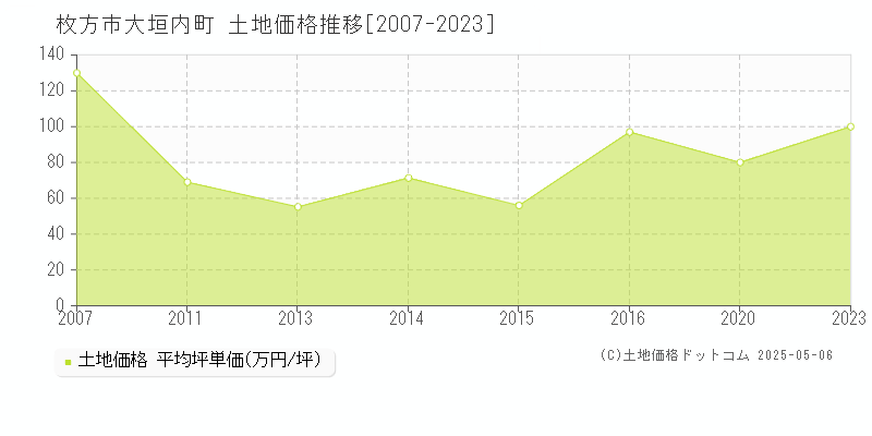 大垣内町(枚方市)の土地価格推移グラフ(坪単価)[2007-2023年]