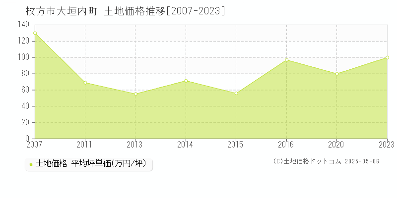 枚方市大垣内町の土地価格推移グラフ 