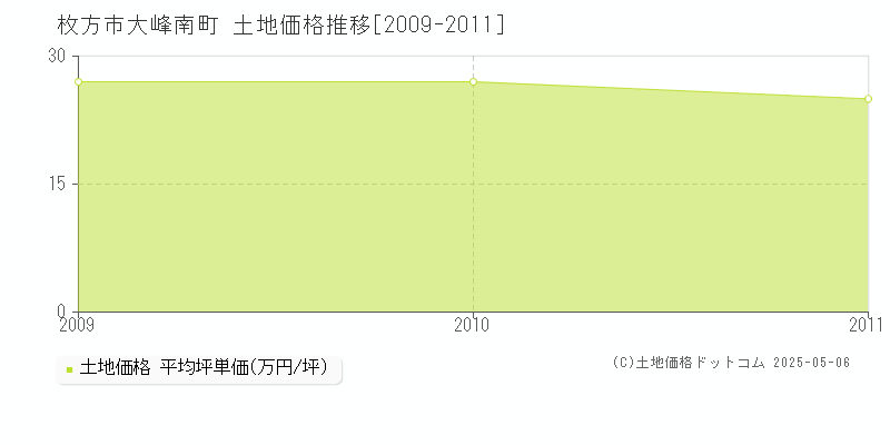 大峰南町(枚方市)の土地価格推移グラフ(坪単価)[2009-2011年]