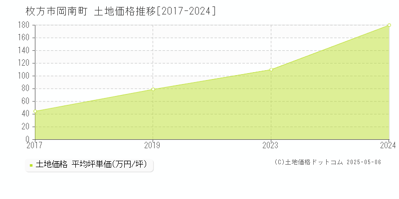 岡南町(枚方市)の土地価格推移グラフ(坪単価)[2017-2024年]