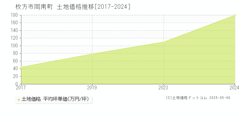 枚方市岡南町の土地価格推移グラフ 