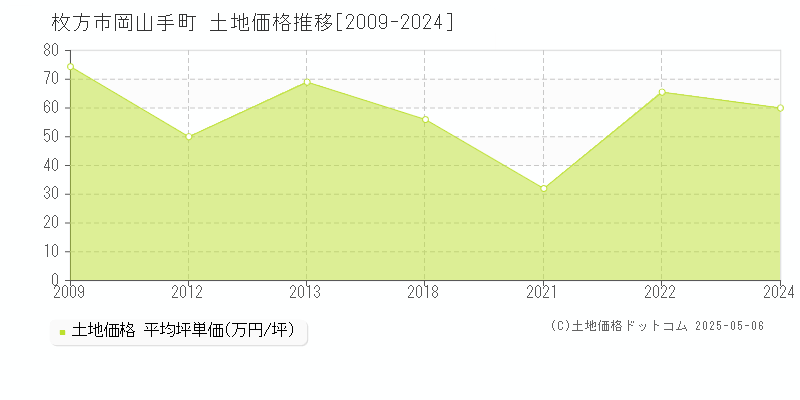 岡山手町(枚方市)の土地価格推移グラフ(坪単価)[2009-2024年]