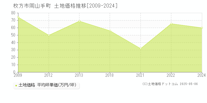 枚方市岡山手町の土地価格推移グラフ 