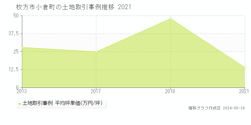 枚方市小倉町の土地価格推移グラフ 