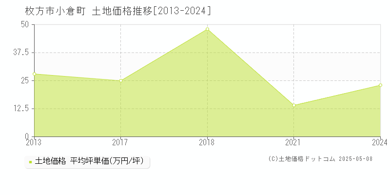 小倉町(枚方市)の土地価格推移グラフ(坪単価)[2013-2024年]