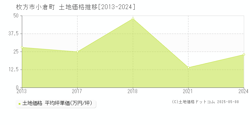 枚方市小倉町の土地価格推移グラフ 