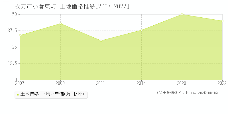 小倉東町(枚方市)の土地価格推移グラフ(坪単価)[2007-2022年]
