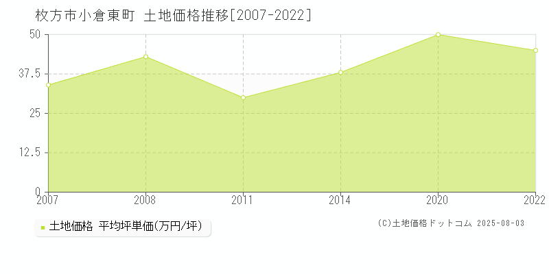 枚方市小倉東町の土地価格推移グラフ 