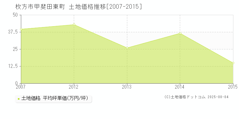 甲斐田東町(枚方市)の土地価格推移グラフ(坪単価)[2007-2015年]