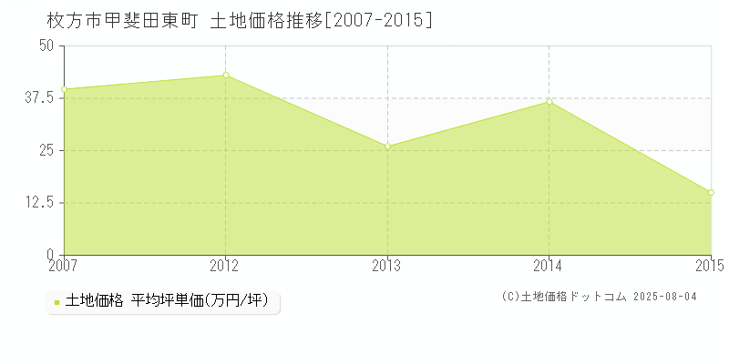 枚方市甲斐田東町の土地価格推移グラフ 