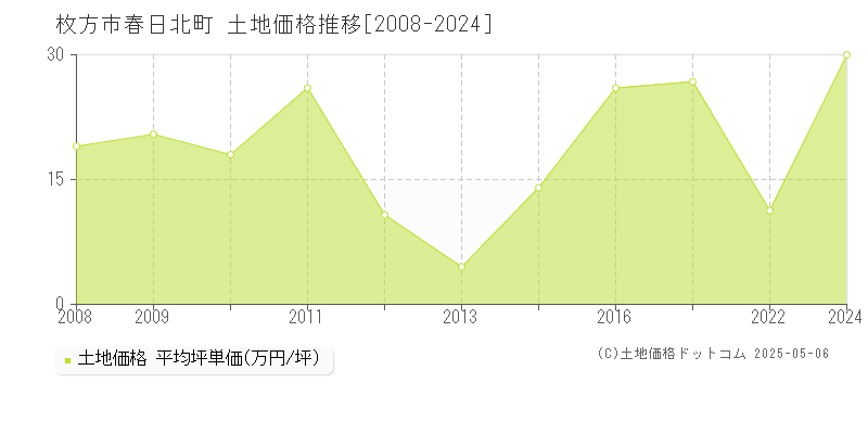 春日北町(枚方市)の土地価格推移グラフ(坪単価)[2008-2024年]