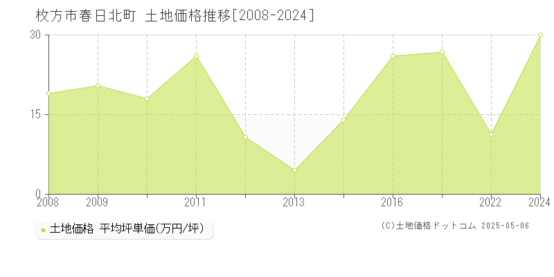 枚方市春日北町の土地価格推移グラフ 