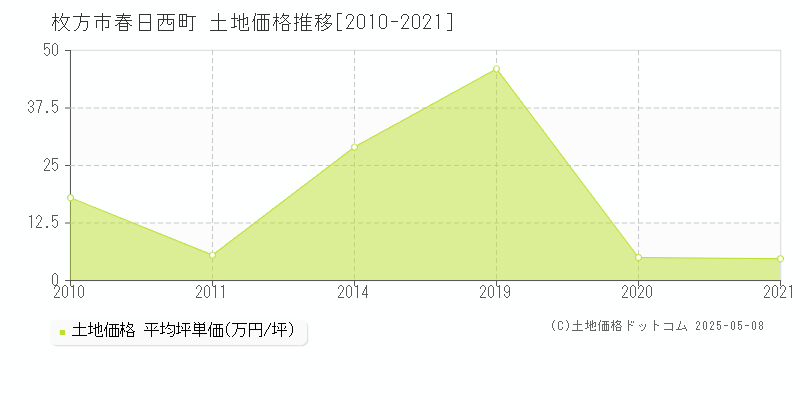春日西町(枚方市)の土地価格推移グラフ(坪単価)[2010-2021年]