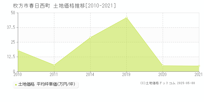 枚方市春日西町の土地価格推移グラフ 