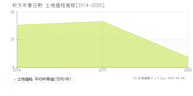 春日野(枚方市)の土地価格推移グラフ(坪単価)[2014-2020年]