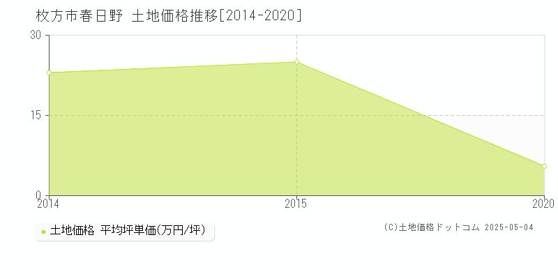 枚方市春日野の土地価格推移グラフ 