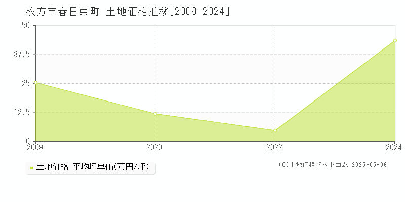 春日東町(枚方市)の土地価格推移グラフ(坪単価)[2009-2024年]