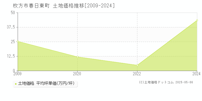 枚方市春日東町の土地価格推移グラフ 