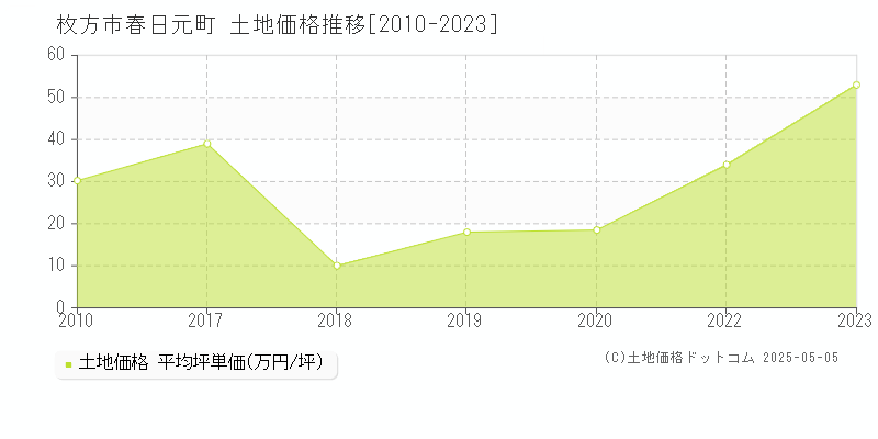 春日元町(枚方市)の土地価格推移グラフ(坪単価)[2010-2023年]