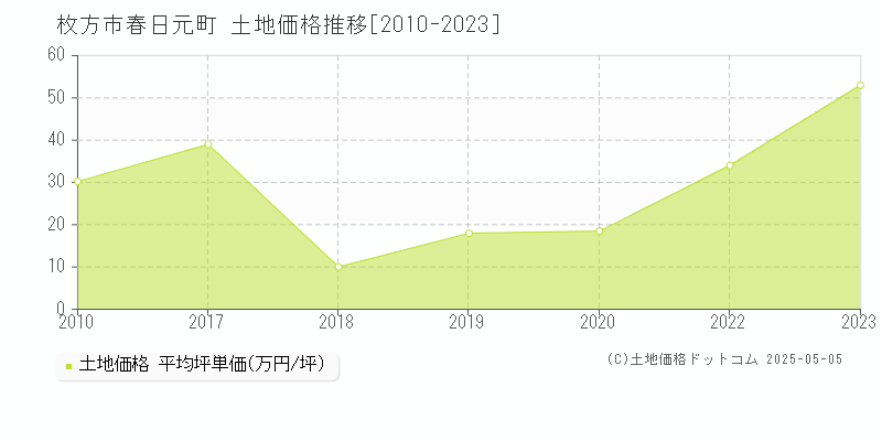 枚方市春日元町の土地価格推移グラフ 