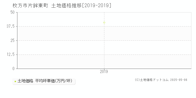 枚方市片鉾東町の土地価格推移グラフ 