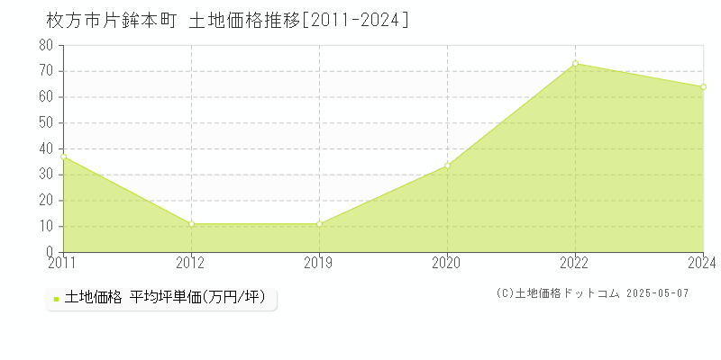 枚方市片鉾本町の土地価格推移グラフ 