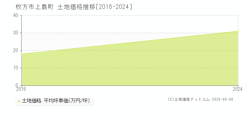 枚方市上島町の土地価格推移グラフ 