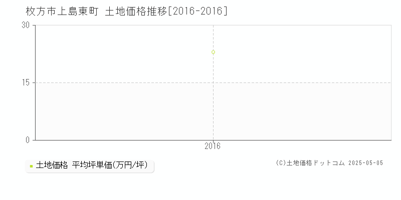 上島東町(枚方市)の土地価格推移グラフ(坪単価)[2016-2016年]