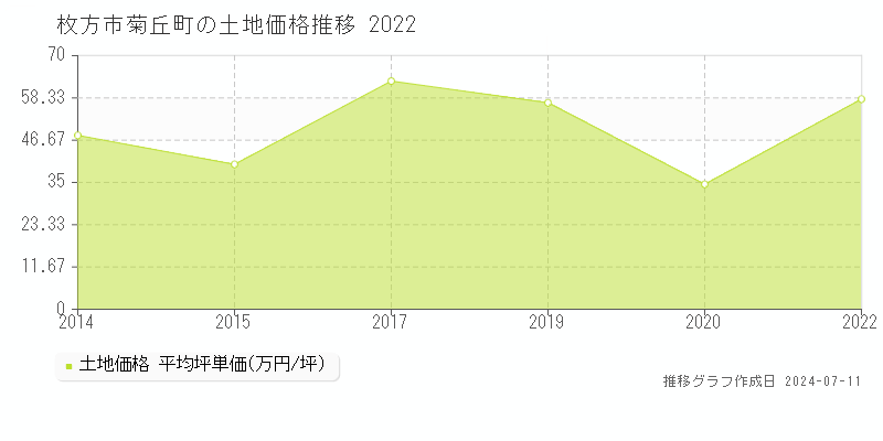 枚方市菊丘町の土地価格推移グラフ 