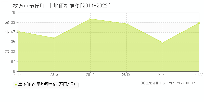 菊丘町(枚方市)の土地価格推移グラフ(坪単価)[2014-2022年]
